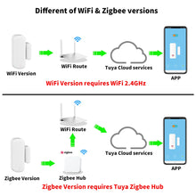 Tuya WiFi Zigbee Door Sensor Window Sensor Contact Sensor For Smart Home Smart Life APP Remote Control for Yandex Alexa
